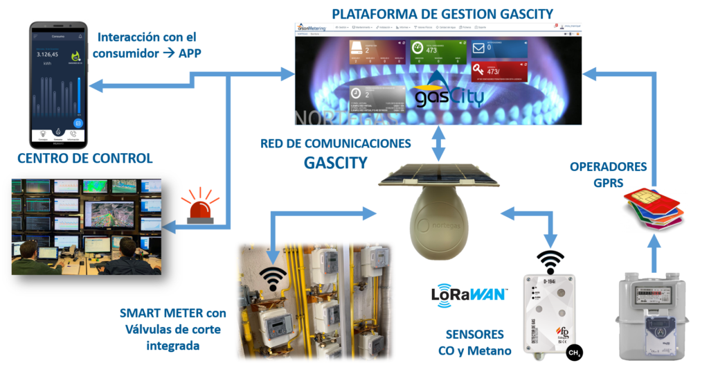 Tecnologia LoRaWAN para agua y gas