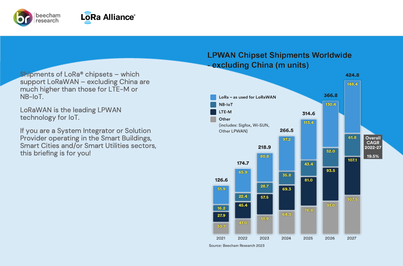 LoRaWAN, la LPWAN líder según el informe de Beecham Research