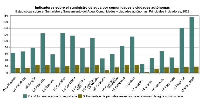 Agua No Registrada y suministro. CCAA INE